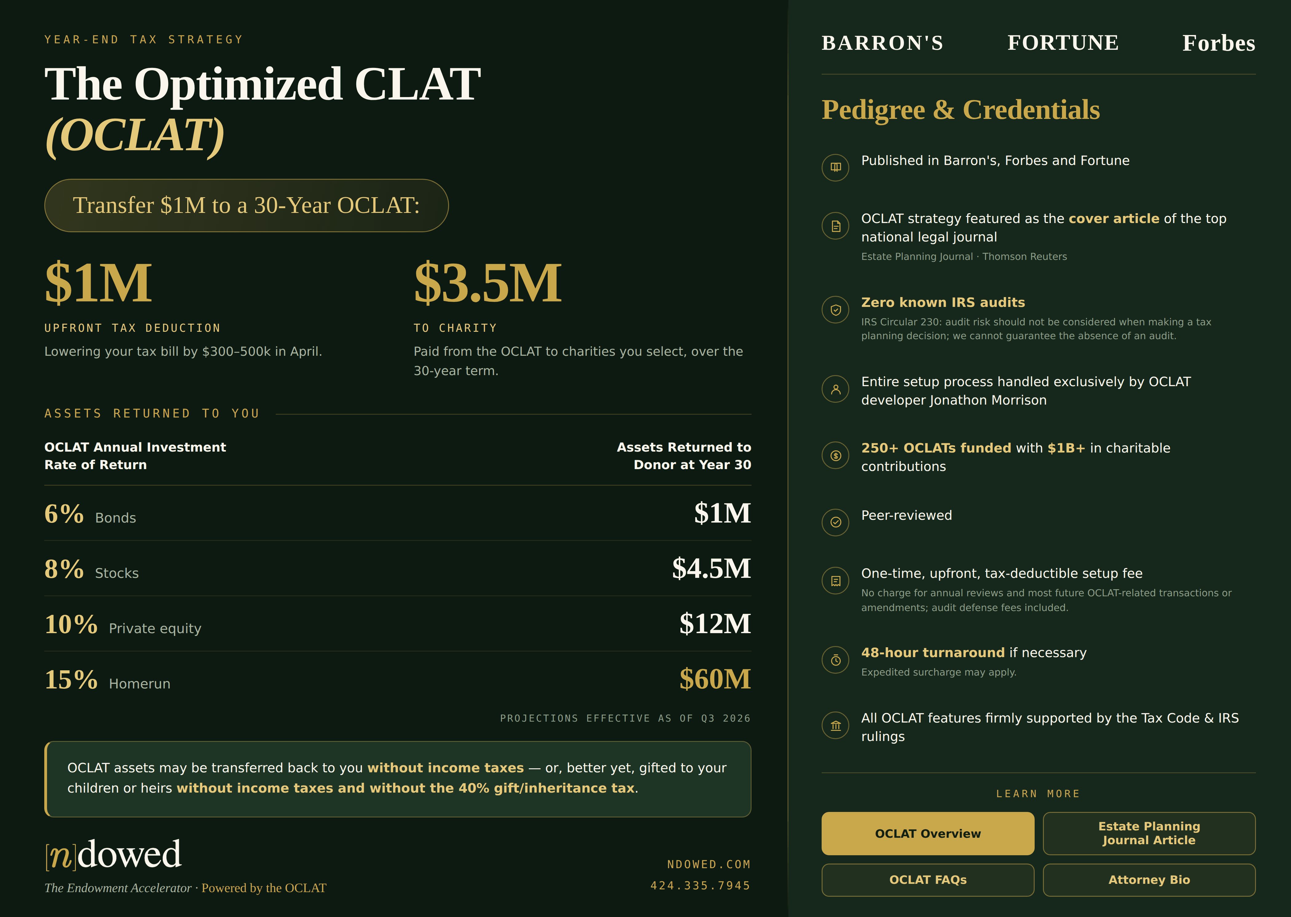 The Optimized CLAT (OCLAT) one-page infographic, projections effective as of Q3 2026. Transfer $1M to a 30-year OCLAT for a $1M upfront tax deduction (lowering your tax bill by $300&ndash;500k in April) and $3.5M paid to charities you select over the term. Assets returned to you at year 30 by annual rate of return: 6% bonds &rarr; $1M, 8% stocks &rarr; $4.5M, 10% private equity &rarr; $12M, 15% &rarr; $60M. Assets may be transferred back to you without income taxes, or gifted to children or heirs without income taxes and without the 40% gift or inheritance tax. Pedigree and credentials: published in Barron&rsquo;s, Forbes and Fortune; cover article of the Estate Planning Journal; zero known IRS audits; 250+ OCLATs funded with $1B+ in charitable contributions; peer-reviewed; one-time upfront tax-deductible setup fee; 48-hour turnaround if necessary.
