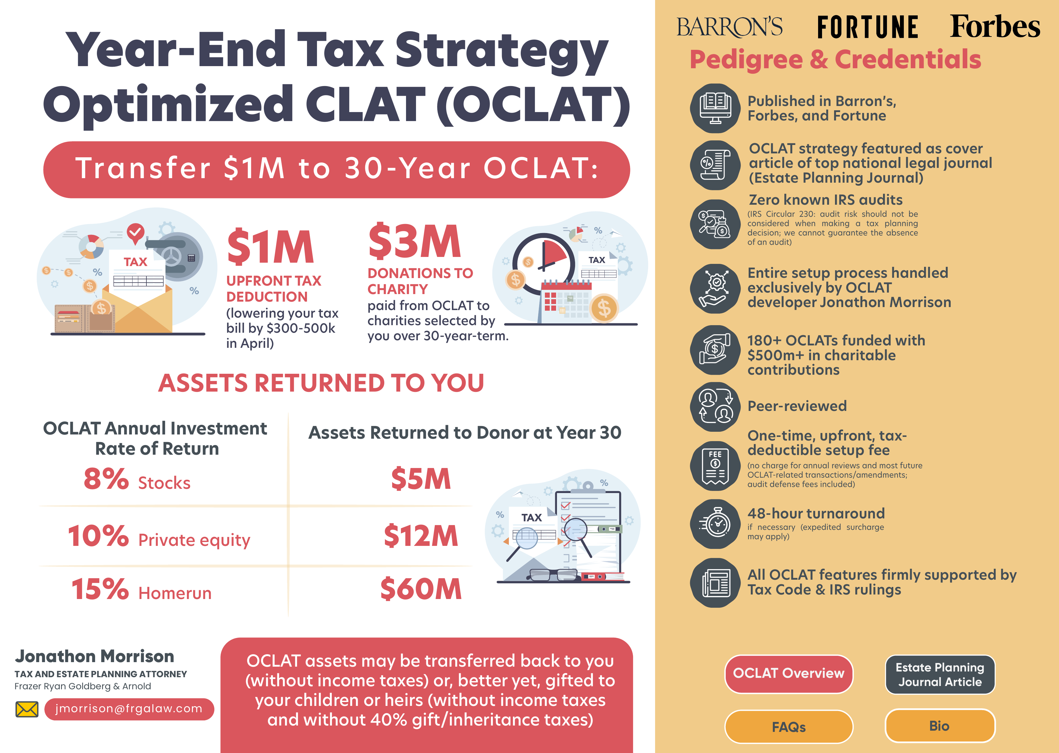 The OCLAT one-page infographic: $1M upfront tax deduction, $3M to charity, and assets returned to the donor at year 30, with pedigree and credentials.