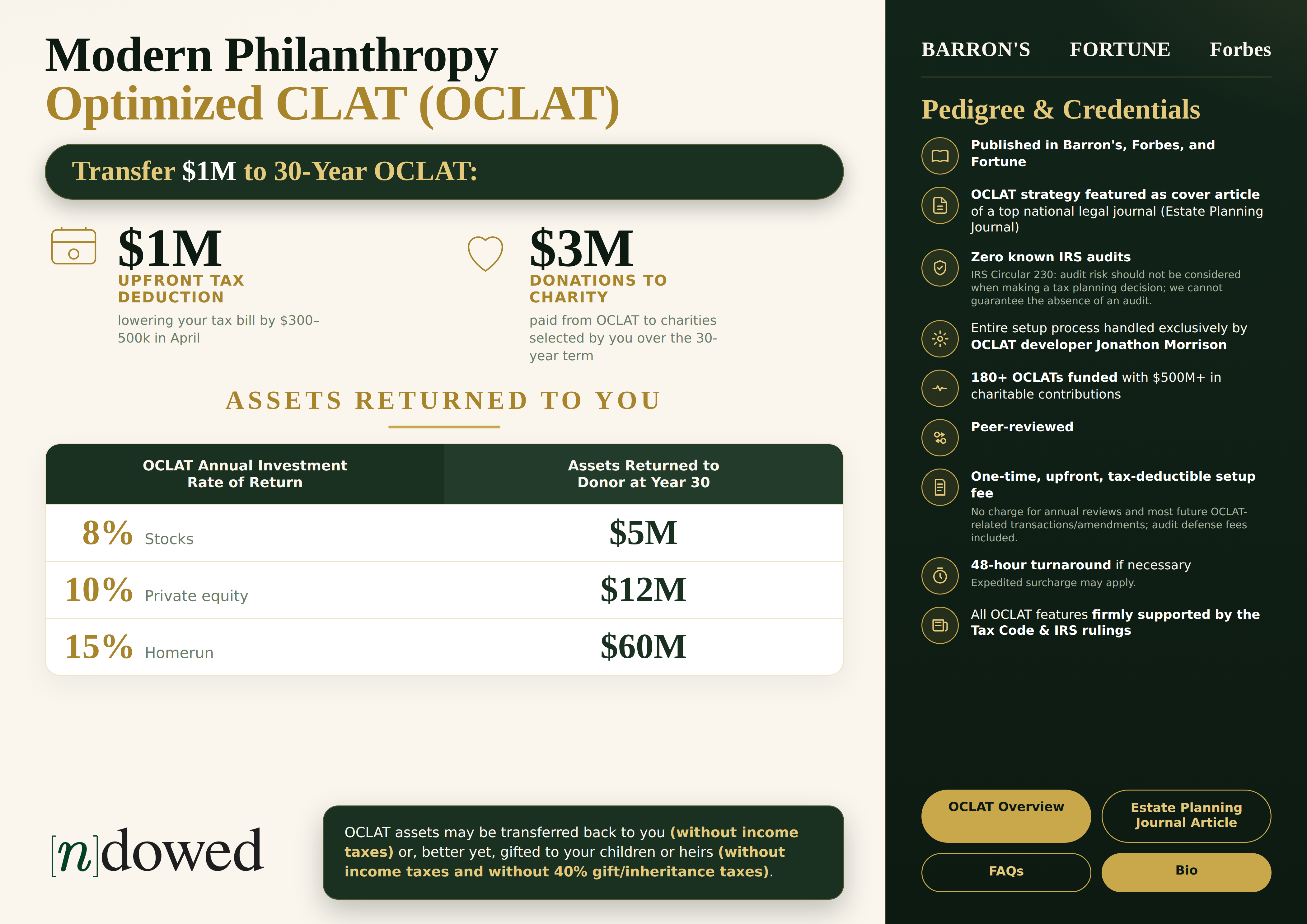 The OCLAT one-page infographic: $1M upfront tax deduction, $3M to charity, and assets returned to the donor at year 30, with pedigree and credentials.